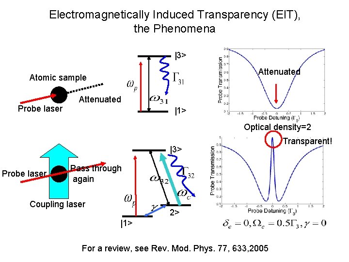 Electromagnetically Induced Transparency (EIT), the Phenomena |3> Attenuated Atomic sample Probe laser Attenuated |1>