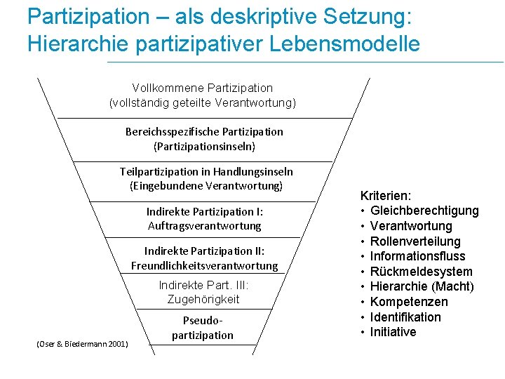 Partizipation – als deskriptive Setzung: Hierarchie partizipativer Lebensmodelle Vollkommene Partizipation (vollständig geteilte Verantwortung) Bereichsspezifische