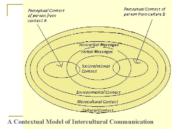 A Contextual Model of Intercultural Communication 