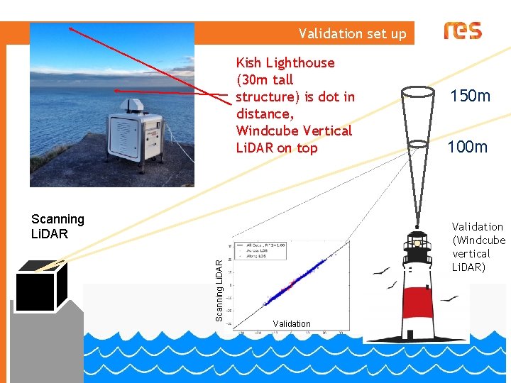 Validation set up Kish Lighthouse (30 m tall structure) is dot in distance, Windcube