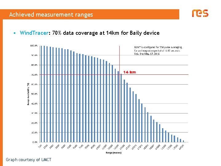 Achieved measurement ranges • Wind. Tracer: 70% data coverage at 14 km for Baily