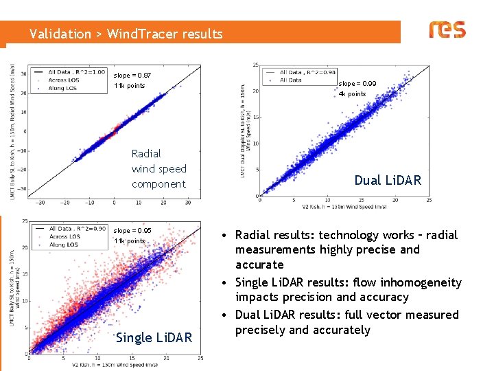 Validation > Wind. Tracer results slope = 0. 97 11 k points Radial wind