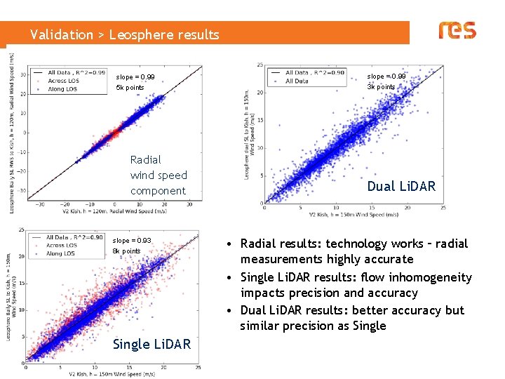 Validation > Leosphere results slope = 0. 99 5 k points Radial wind speed