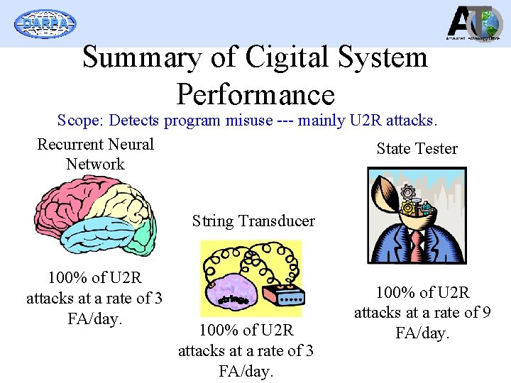 DARPA Summary of Cigital System Performance Scope: Detects program misuse --- mainly U 2