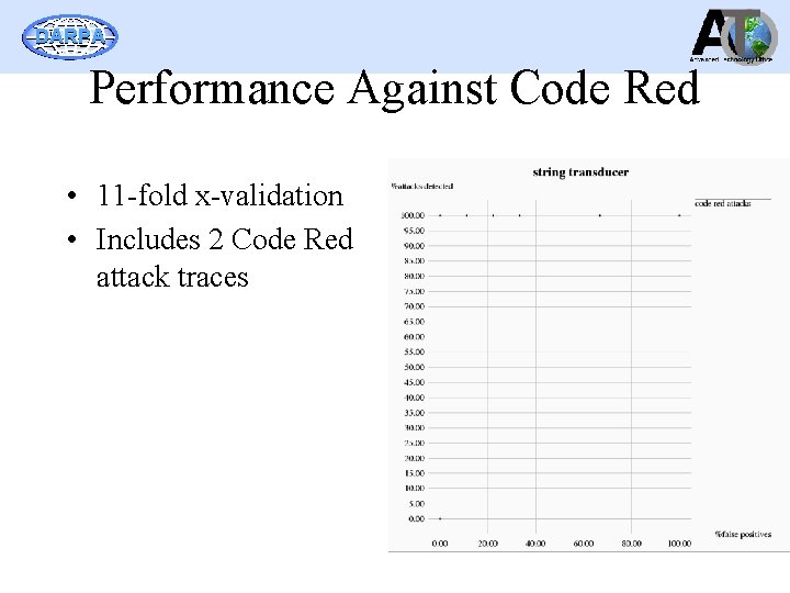 DARPA Performance Against Code Red • 11 -fold x-validation • Includes 2 Code Red