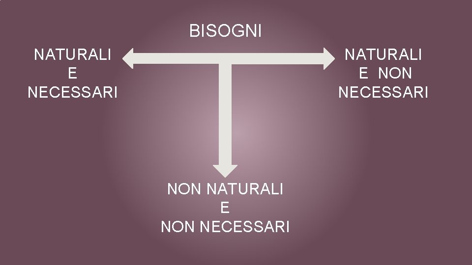 BISOGNI NATURALI E NECESSARI NATURALI E NON NECESSARI NON NATURALI E NON NECESSARI 