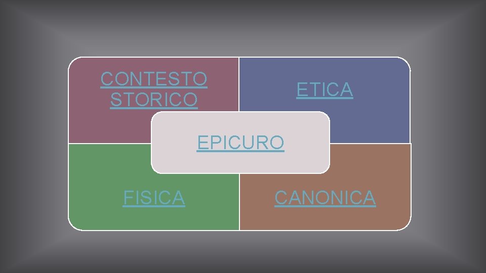 CONTESTO STORICO ETICA EPICURO FISICA CANONICA 