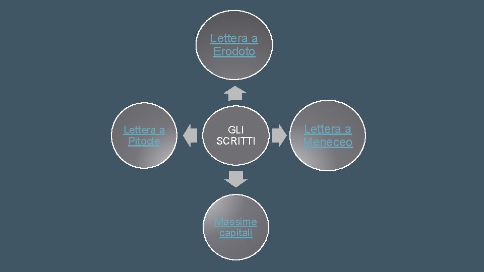 Lettera a Erodoto Lettera a Pitocle GLI SCRITTI Massime capitali Lettera a Meneceo 