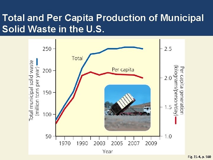 Total and Per Capita Production of Municipal Solid Waste in the U. S. Fig.