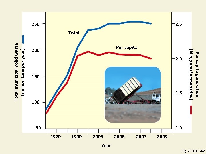 2. 5 250 Per capita 200 2. 0 150 1. 5 100 Per capita