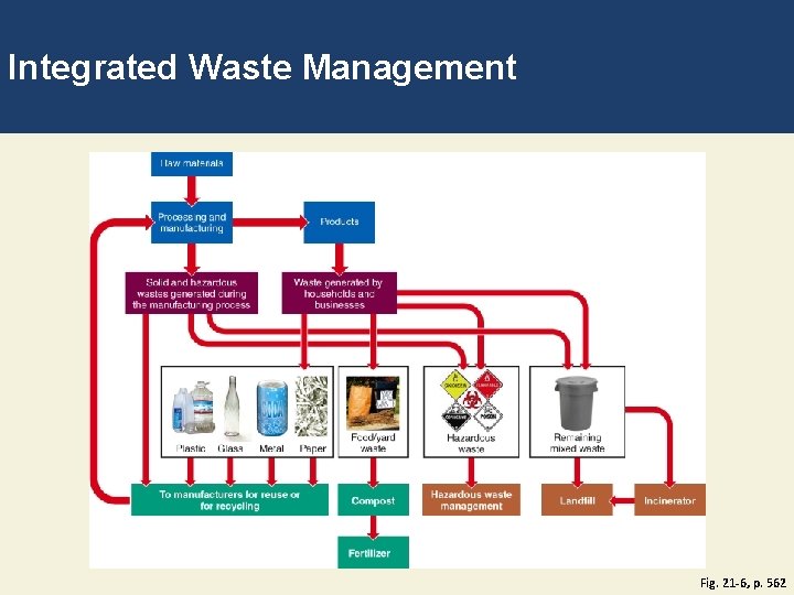 Integrated Waste Management Fig. 21 -6, p. 562 