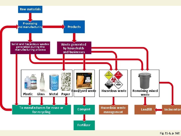 Raw materials Processing and manufacturing Products Solid and hazardous wastes generated during the manufacturing