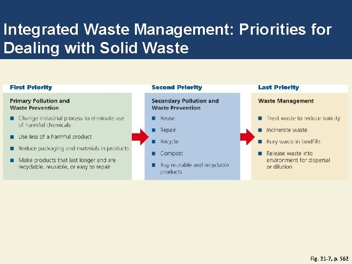 Integrated Waste Management: Priorities for Dealing with Solid Waste Fig. 21 -7, p. 562