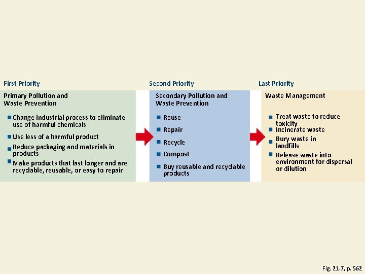 First Priority Primary Pollution and Waste Prevention Change industrial process to eliminate use of