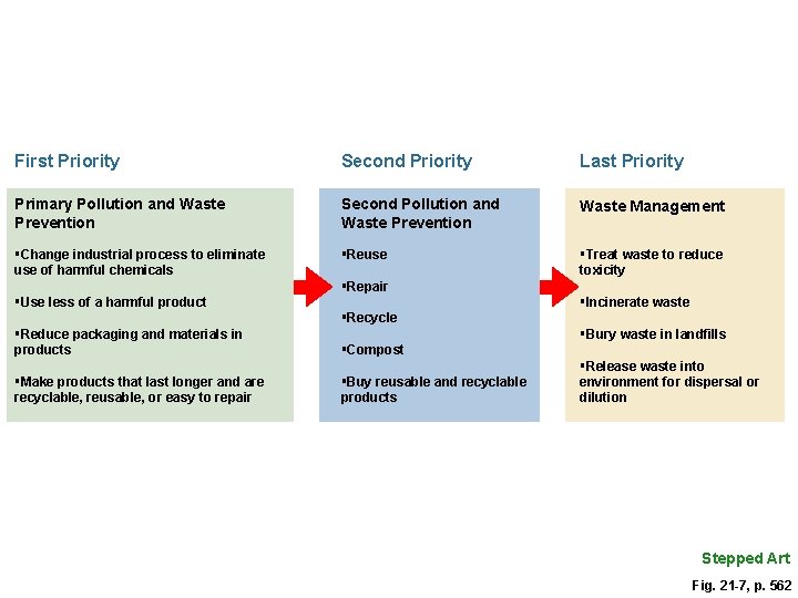 First Priority Second Priority Last Priority Primary Pollution and Waste Prevention Second Pollution and