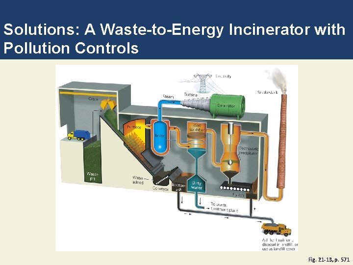 Solutions: A Waste-to-Energy Incinerator with Pollution Controls Fig. 21 -13, p. 571 