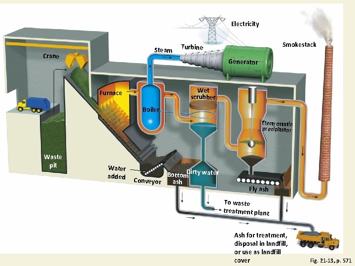 Electricity Steam Crane Smokestack Turbine Generator Wet scrubber Furnace Boiler Electrostatic precipitator Waste pit