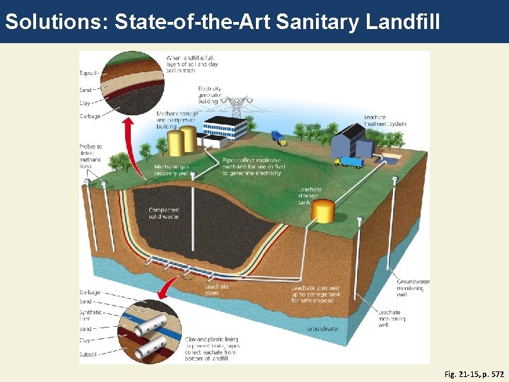 Solutions: State-of-the-Art Sanitary Landfill Fig. 21 -15, p. 572 
