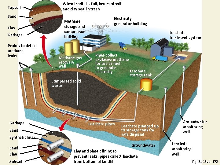 Topsoil Sand Clay Garbage Probes to detect methane leaks When landfill is full, layers