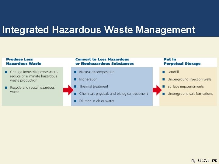 Integrated Hazardous Waste Management Fig. 21 -17, p. 573 