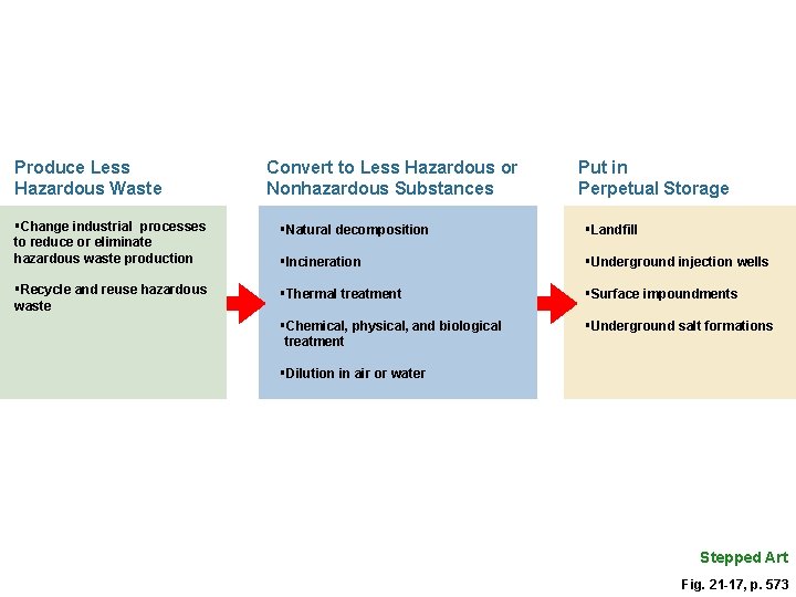 Produce Less Hazardous Waste Convert to Less Hazardous or Nonhazardous Substances Put in Perpetual