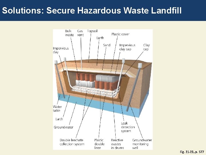 Solutions: Secure Hazardous Waste Landfill Fig. 21 -23, p. 577 