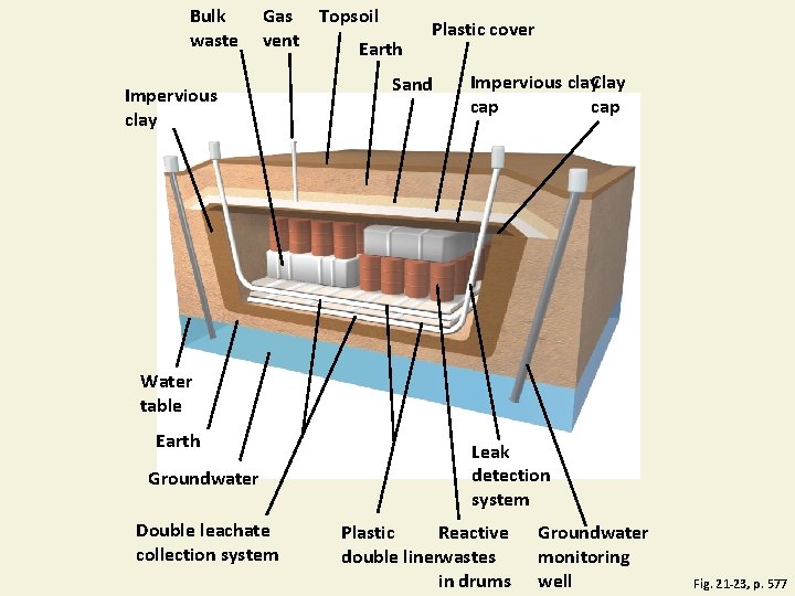 Bulk waste Gas Topsoil vent Earth Impervious clay Plastic cover Sand Impervious clay. Clay