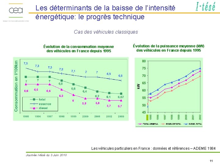 Les déterminants de la baisse de l’intensité énergétique: le progrès technique Cas des véhicules