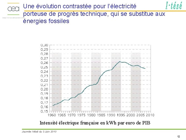 Une évolution contrastée pour l’électricité porteuse de progrès technique, qui se substitue aux énergies