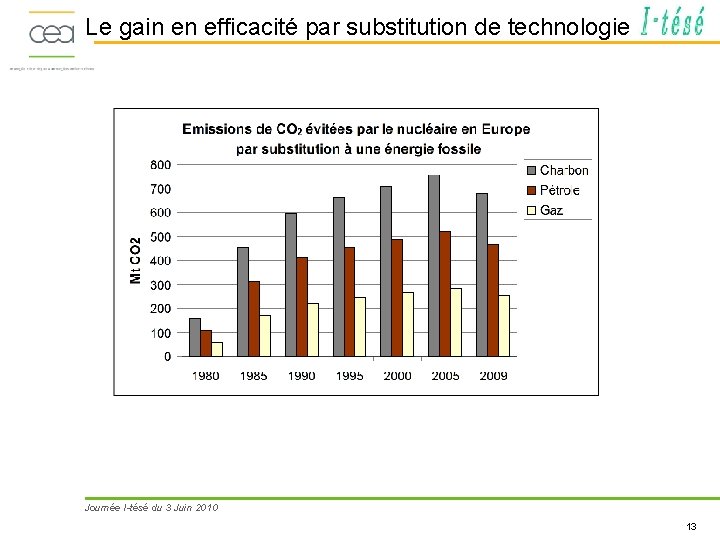 Le gain en efficacité par substitution de technologie Journée I-tésé du 3 Juin 2010