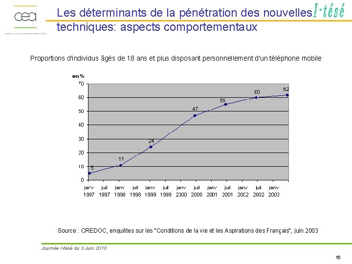 Les déterminants de la pénétration des nouvelles techniques: aspects comportementaux Proportions d'individus âgés de