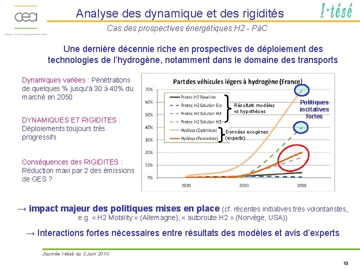 Analyse des dynamique et des rigidités Cas des prospectives énergétiques H 2 - PàC