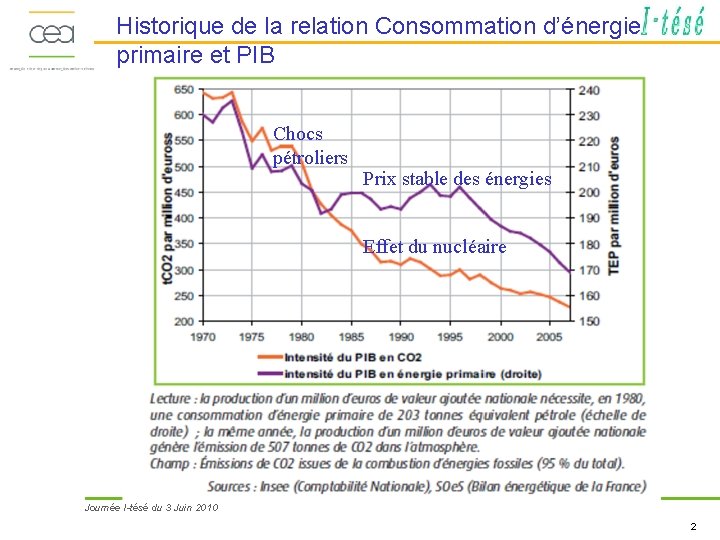 Historique de la relation Consommation d’énergie primaire et PIB Chocs pétroliers Prix stable des