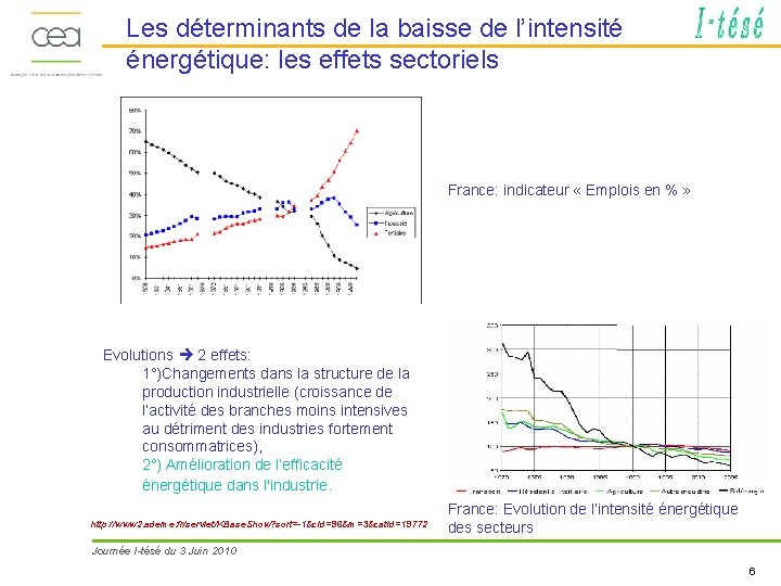 Les déterminants de la baisse de l’intensité énergétique: les effets sectoriels France: indicateur «