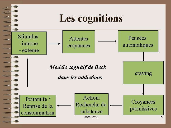 Les cognitions Stimulus -interne - externe Attentes croyances Modèle cognitif de Beck dans les Les cognitions Stimulus -interne - externe Attentes croyances Modèle cognitif de Beck dans les