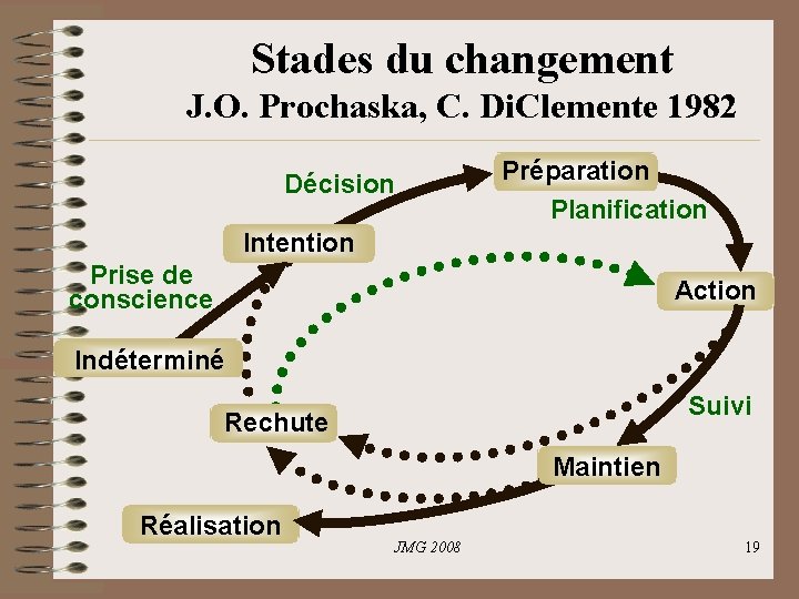 Stades du changement J. O. Prochaska, C. Di. Clemente 1982 Préparation Planification Décision Intention Stades du changement J. O. Prochaska, C. Di. Clemente 1982 Préparation Planification Décision Intention