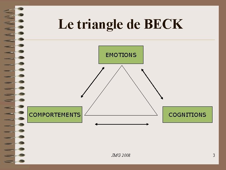 Le triangle de BECK EMOTIONS COMPORTEMENTS COGNITIONS JMG 2008 3 Le triangle de BECK EMOTIONS COMPORTEMENTS COGNITIONS JMG 2008 3