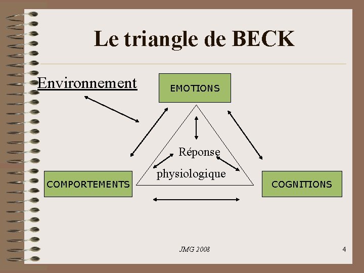 Le triangle de BECK Environnement EMOTIONS Réponse COMPORTEMENTS physiologique JMG 2008 COGNITIONS 4 Le triangle de BECK Environnement EMOTIONS Réponse COMPORTEMENTS physiologique JMG 2008 COGNITIONS 4