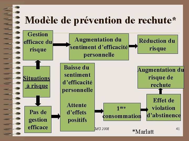 Modèle de prévention de rechute* Gestion efficace du risque Situations à risque Pas de Modèle de prévention de rechute* Gestion efficace du risque Situations à risque Pas de