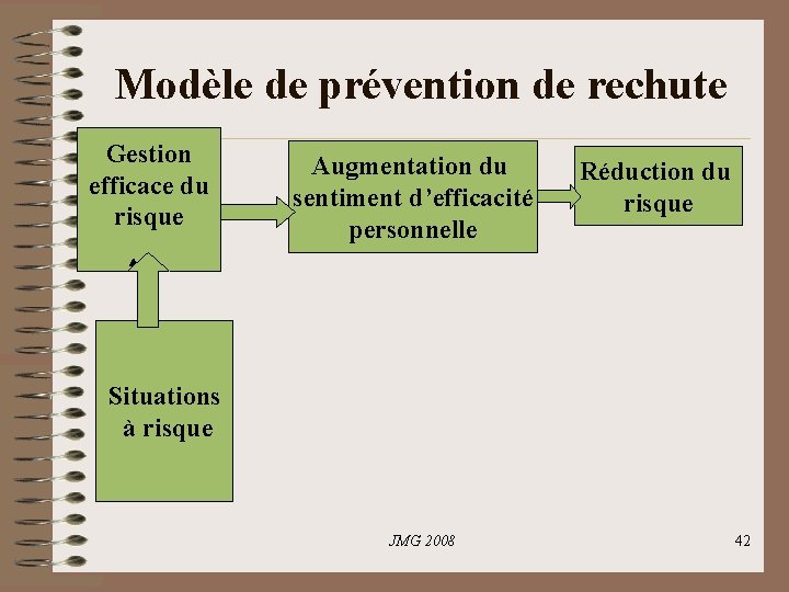 Modèle de prévention de rechute Gestion efficace du risque Augmentation du sentiment d’efficacité personnelle Modèle de prévention de rechute Gestion efficace du risque Augmentation du sentiment d’efficacité personnelle