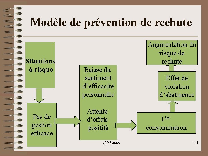 Modèle de prévention de rechute Situations à risque Pas de gestion efficace Augmentation du Modèle de prévention de rechute Situations à risque Pas de gestion efficace Augmentation du
