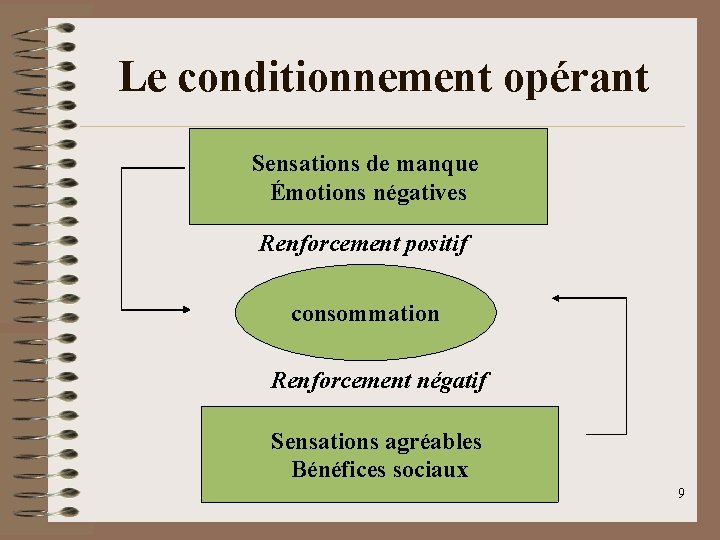 Le conditionnement opérant Sensations de manque Émotions négatives Renforcement positif consommation Renforcement négatif Sensations Le conditionnement opérant Sensations de manque Émotions négatives Renforcement positif consommation Renforcement négatif Sensations