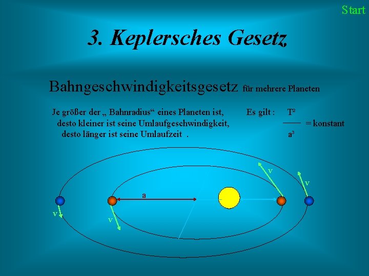 Start 3. Keplersches Gesetz Bahngeschwindigkeitsgesetz für mehrere Planeten Je größer der „ Bahnradius“ eines