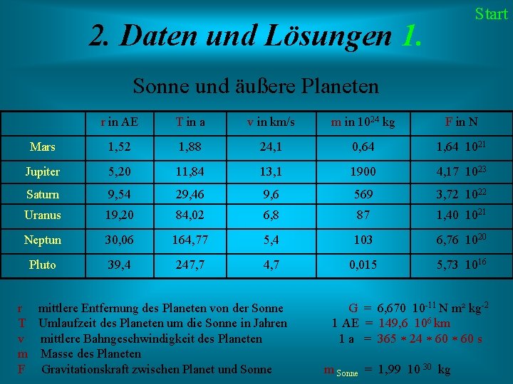 Start 2. Daten und Lösungen 1. Sonne und äußere Planeten r in AE T