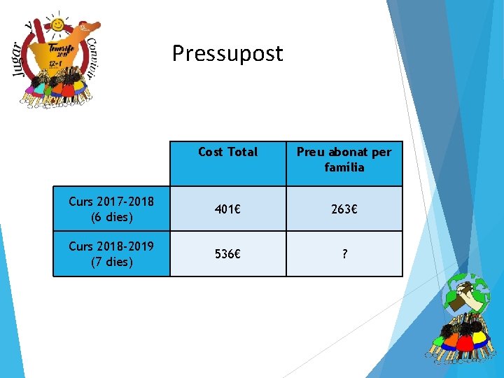 Pressupost Cost Total Preu abonat per família Curs 2017 -2018 (6 dies) 401€ 263€