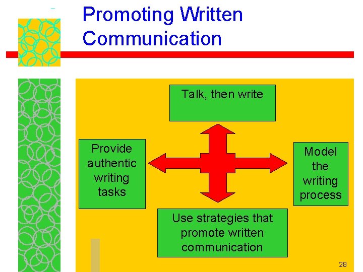 Promoting Written Communication Talk, then write Provide authentic writing tasks Model the writing process Promoting Written Communication Talk, then write Provide authentic writing tasks Model the writing process