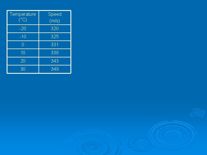 Temperature (°C) Speed (m/s) -20 320 -10 325 0 331 10 338 20 343