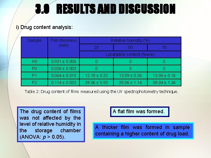 3. 0 RESULTS AND DISCUSSION i) Drug content analysis: Sample Film thickness (mm) Relative