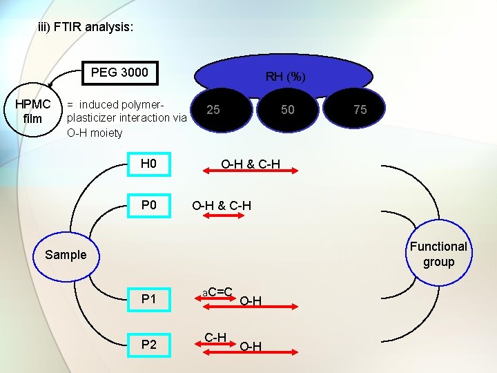 iii) FTIR analysis: PEG 3000 HPMC film = induced polymerplasticizer interaction via O-H moiety