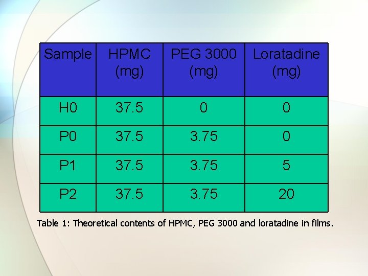 Sample HPMC (mg) PEG 3000 (mg) Loratadine (mg) H 0 37. 5 0 0